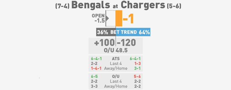 Illustration for article titled NFL Betting Lines, Visualized: Week 13